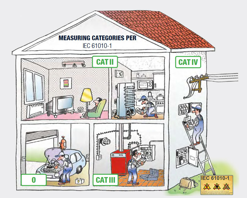 Measuring categories per IEC 61010-1